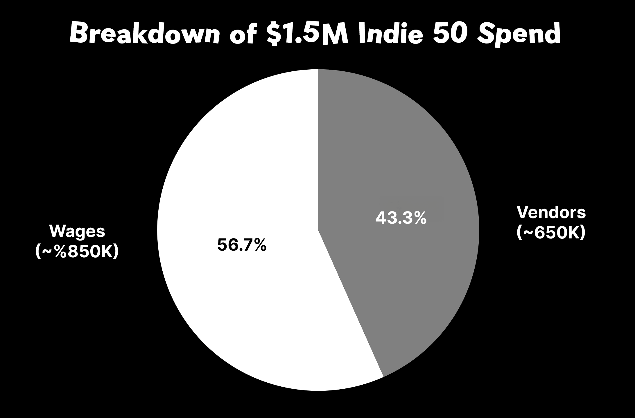 spend breakdown
